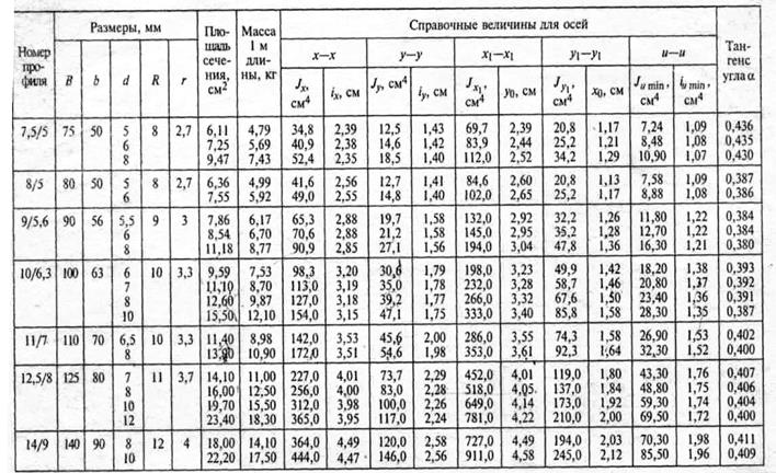 Определение центров тяжести плоских сечений, составленных из стандартных профилей проката и из простейших геометрических фигур - student2.ru