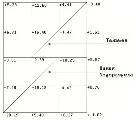 определение углов ориентирования: дирекционный угол, истинный азимут, магнитный азимут - student2.ru