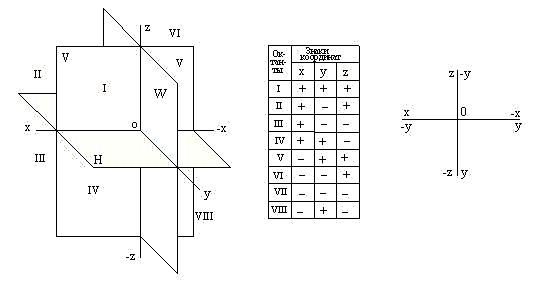 Ортогональные проекции точки и система прямоугольных координат - student2.ru