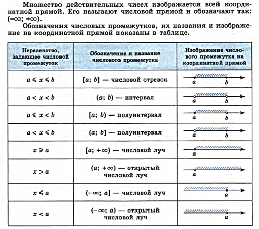 Основные свойства числовых неравенств - student2.ru