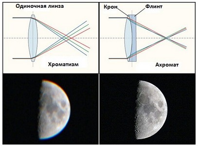 Основные виды аберраций - student2.ru