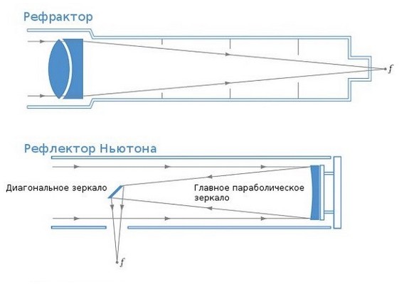 Основные виды аберраций - student2.ru