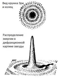 Основные виды аберраций - student2.ru