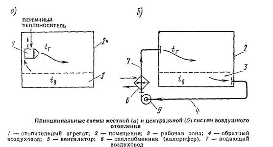 Основные виды систем отопления - student2.ru