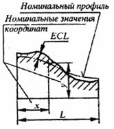 Отклонение ECL и допуск формы заданного профиля TCL - student2.ru