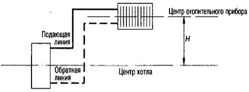 Отопление с естественной циркуляцией - student2.ru