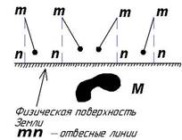 Отвесная линия и уровенная поверхность - student2.ru