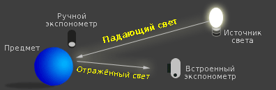 Подоплёка: падающий и отражённый свет - student2.ru