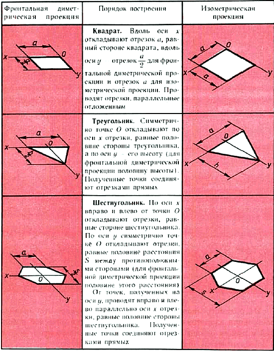Получение аксонометрических проекций - student2.ru