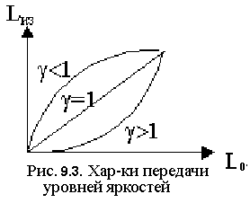 Полутоновые (градационные) искажения - student2.ru