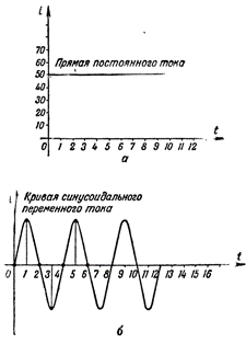 Построение графика переменной ЭДС - student2.ru