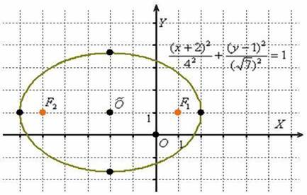 Поворот и параллельный перенос эллипса - student2.ru