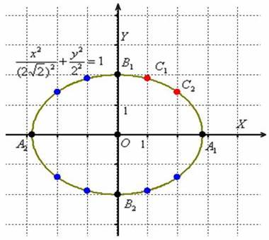 Поворот и параллельный перенос эллипса - student2.ru