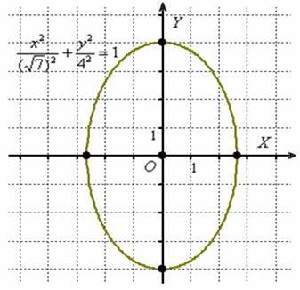 Поворот и параллельный перенос эллипса - student2.ru