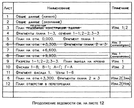 правила внесения изменений в рабочую документацию - student2.ru