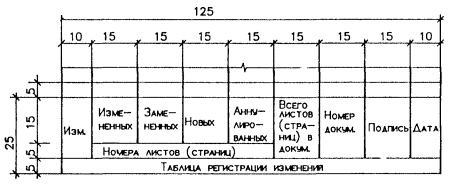 правила внесения изменений в рабочую документацию - student2.ru