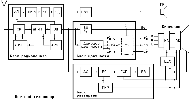 Структурная схема и принцип работы цветного ТВ приемника - student2.ru