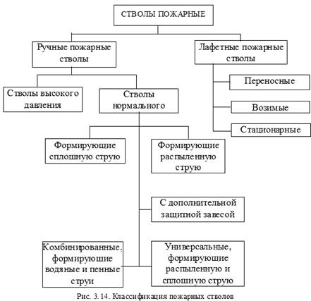 Стволы пожарные ручные: назначение и устройство, техническая характеристика, эксплуатация. - student2.ru