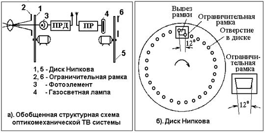 телевизионная развертка - student2.ru