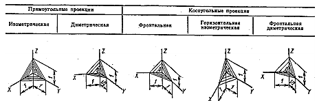 Тема 1.9 Аксонометрическое проецирование - student2.ru