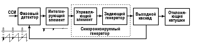 Требования к сигналам синхронизации - student2.ru