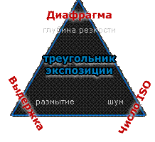 Треугольник экспозиции: диафрагма, выдержка и светочувствительность ISO - student2.ru