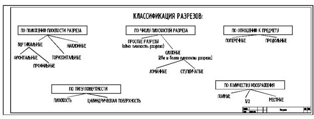 Условности, применяемые при выполнении разрезов - student2.ru