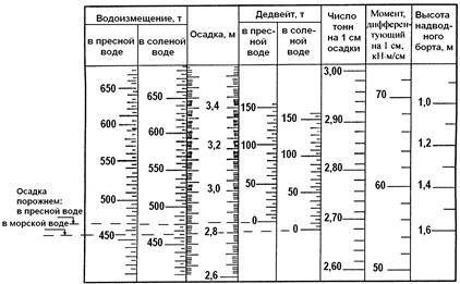 Величины для различных случаев посадки судна - student2.ru