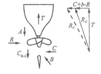 Влияние ВРШ на управляемость судна - student2.ru