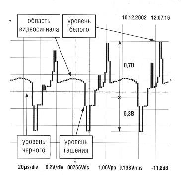 Видеосигнал. Осциллограмма полного видеосигнала сигнала. Композитный видеосигнал осциллограмма. Осциллограмма телевизионного сигнала. Осциллограмма ПЦТС сигнала».