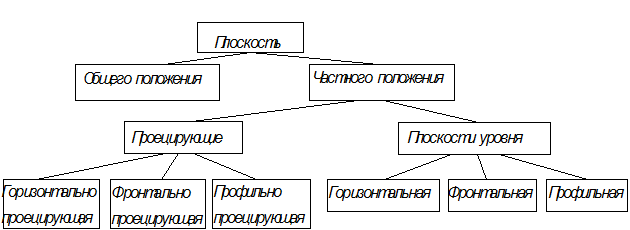 Взаимная принадлежность точки, прямой и плоскости - student2.ru