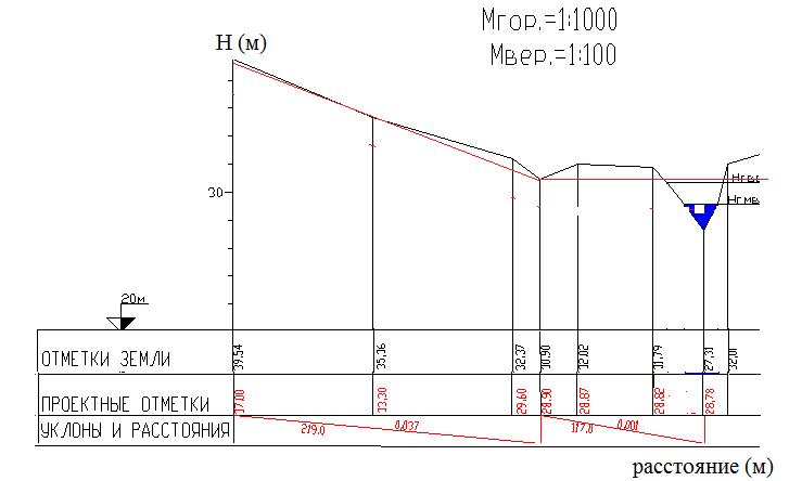 Задание 6. Проведение проектных уклонов профиля ПВО на графике естественного профиля на миллиметровке формат А4 - student2.ru