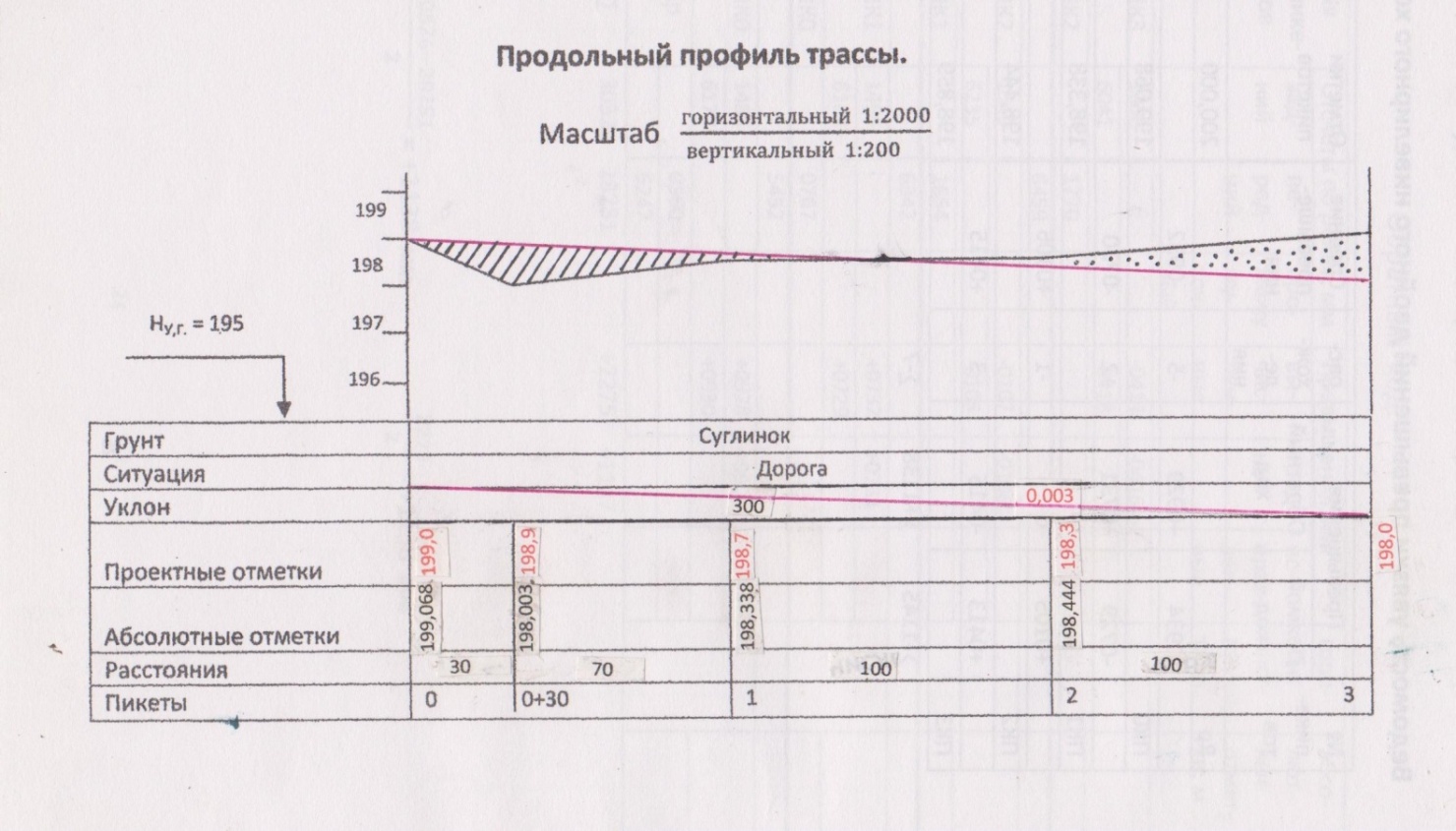 Журнал нивелирования трассы - student2.ru