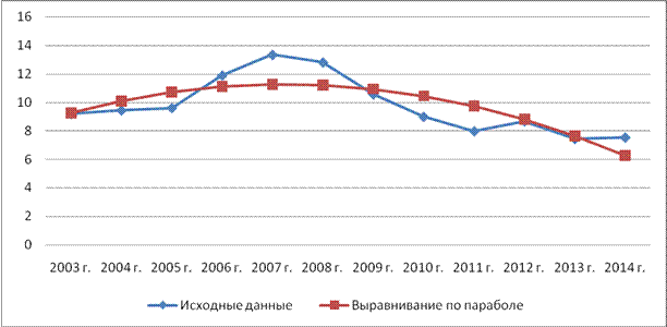 Анализ динамики уровня безработицы - student2.ru