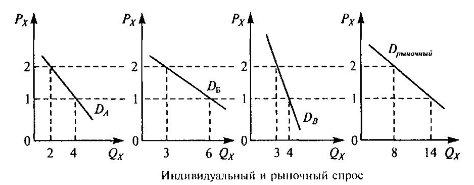 Анализ рыночного спроса (закон, функция, кривая спроса, детерминанты спроса). Индивидуальный и рыночный спрос - student2.ru