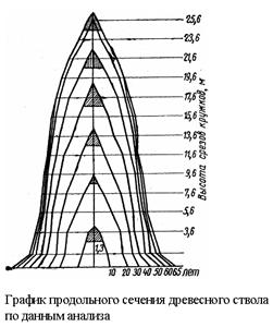 Анализом роста древесного ствола называются специальные исследования, ставящие своей задачей изучить динамику роста дерева или изменение с возрастом его размеров. - student2.ru