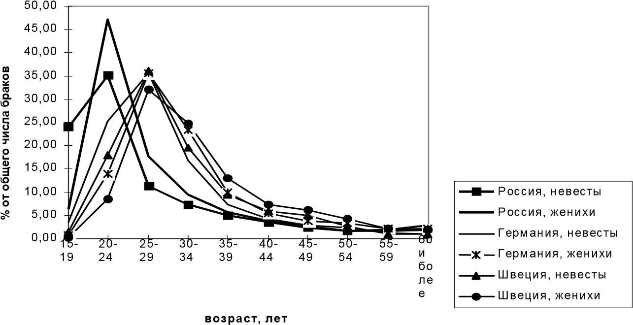европейскаяироссийскаямоделибрачности.современныетенденциибрачностивроссии - student2.ru