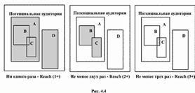 глава 4-6 - охват аудитории и частота восприятия - student2.ru