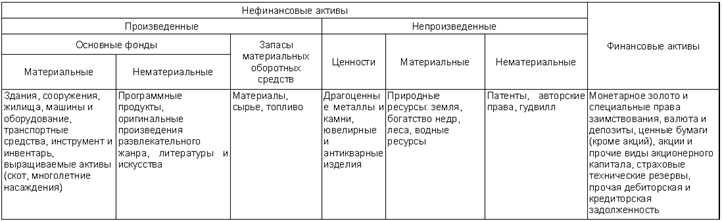 Характеристика объема и состава нац. богатства. - student2.ru