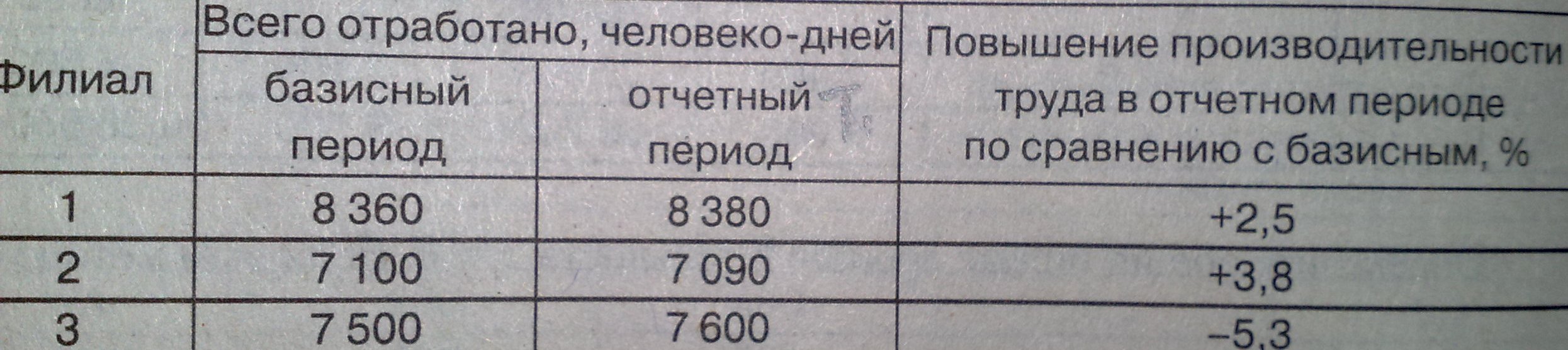 Коэф использования рабочего периода (рабочего времени по числу дней работы на одного списочного рабочего) - student2.ru