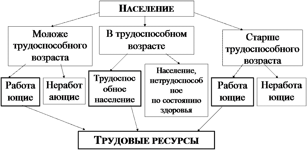 Формирование трудовых ресурсов - student2.ru