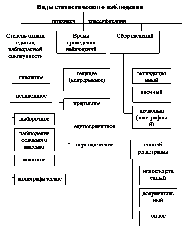 Лекция 2. Теория статистического наблюдения - student2.ru