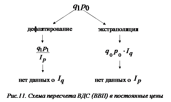 Лекция 9. Макроэкономические показатели производства товаров и услуг - student2.ru