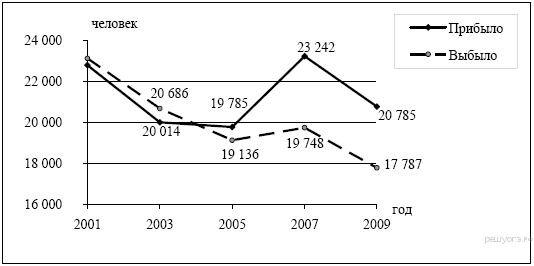Общие итоги миграции населения в Тверской области в 2001–2009 гг. - student2.ru