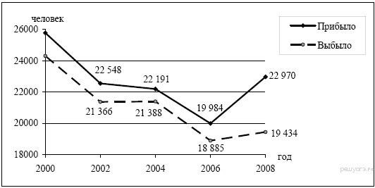 Общие итоги миграции населения в Тверской области в 2001–2009 гг. - student2.ru