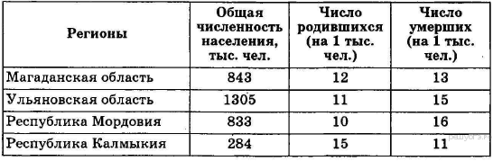 Миграция населения Российской Федерации со странами СНГ в 2009–2010 гг. - student2.ru