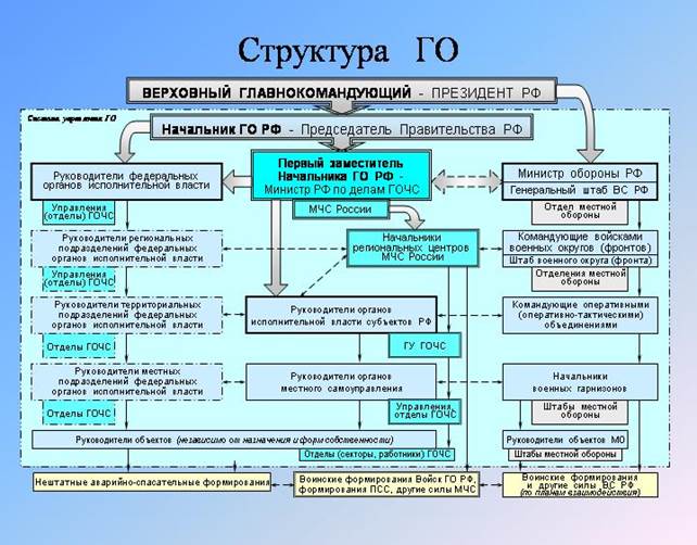 Нормативно-правовая база организации и ведения ГО - student2.ru