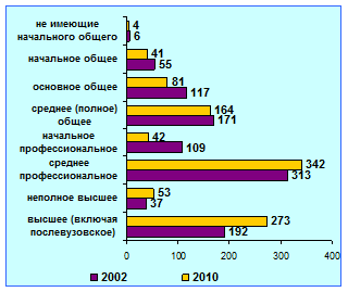 Об итогах Всероссийской переписи населения 2010 года - student2.ru