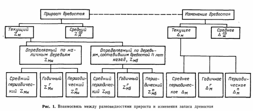 Определение прироста древесины в насаждении. - student2.ru