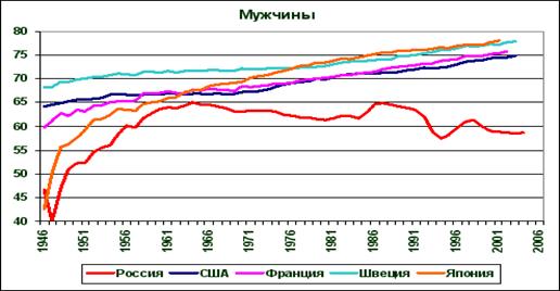 Особенности демографической ситуации в России - student2.ru